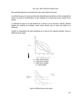 Ing. Agro. MSc Guillermo Ojeda Lòpez
Esta capacidad depende de la porosidad del suelo y del tamaño de los poros.
La cantidad de agua en el suelo que debe estar disponible para las plantas es entre la capacidad de
campo y el punto de marchitamiento. Es decir alrededor de 15 bares para la gran mayoría de los
marchitamiento.
cultivos.
La infiltración de agua en el suelo depende de su textura y de su estructura. Además, depende
también del contenido de humedad; cuanto menos húmedo esta un suelo más rápida es la
infiltración.
También la compactación del suelo ocasionada por el pase de las maquinas agrícolas, reduce la
infiltración de los suelos.

a = suelo arenoso franco
b = suelo franco arenoso
c = suelo franco arcilloso
d = suelo arcilloso

Tasas de infiltraci para varios suelos
infiltración

275

 