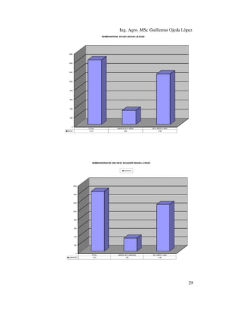 Ing. Agro. MSc Guillermo Ojeda Lòpez
SEMBRADORAS EN USO SEGUN LA EDAD

1600

1400

1200

1000

800

600

400

200

0

TOTAL
1415

Series1

MENOS DE 5 AÑOS
309

DE 5 AÑOS O MAS
1106

SEMBRADORAS EN USO EN EL ECUADOR SEGUN LA EDAD

UNIDADES

1600

1400

1200

1000

800

600

400

200

0
UNIDADES

TOTAL
1415

MENOS DE 5 AÑOS309
309

DE 5 AÑOS Y MAS
1106

29

 
