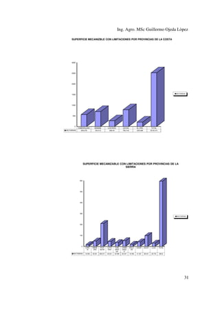 Ing. Agro. MSc Guillermo Ojeda Lòpez
SUPERFICIE MECANIZBLE CON LIMITACIONES POR PROVINCIAS DE LA COSTA

3000

2500

2000

HECTAREAS

1500

1000

500

0
HECTAREAS

ESMERALDAS
559.078

MAMABI
700.513

LOS RIOS
268.54

GAYAS
785.316

EL ORO
205.068

TOTAL
2518.515

SUPERFICIE MECANIZABLE CON LIMITACIONES POR PROVINCIAS DE LA
SIERRA

600

500

400

300
HECTAREAS

200

100

0

HECTAREAS

CARC
HI

IMBAB
URA

PICHI
NCHA

COTO
PAXI

16.552

49.221

209.271

45.221

TUNG
URAH
UA
34.596

CHIMB
ORAZ
O
52.047

BOLIV
AR

CAñAR

AZUAY

LOJA

TOTAL

19.336

41.337

98.441

29.778

595.8

31

 