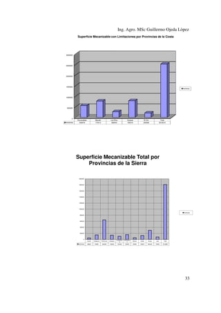 Ing. Agro. MSc Guillermo Ojeda Lòpez
Superficie Mecanizable con Limitaciones por Provincias de la Costa

3000000

2500000

2000000

1500000

Hectáreas

1000000

500000

0
Hectáreas

Esmeraldas
559078

Manabí
770513

Los Ríos
268540

Guayas
785316

El Oro
205068

Total
2518515

Superficie Mecanizable Total por
Provincias de la Sierra
2000000

1800000

1600000

1400000

1200000

1000000

Hectáreas
800000

600000

400000

200000

0
Carchi
Hectáreas

Imbabura

Pichincha

Cotopaxi

Tungurahu
a

Chimboraz
o

Bolívar

Cañar

Azuay

Loja

Total

49656

149851

646336

139548

105326

158454

55580

129237

300434

79408

1813880

33

 