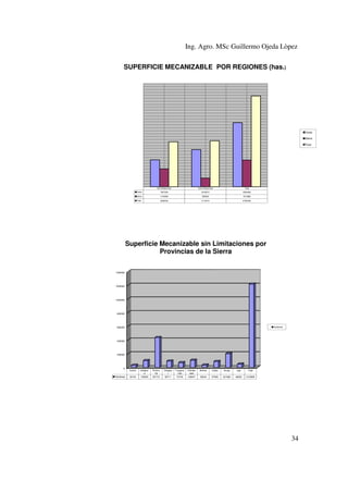 Ing. Agro. MSc Guillermo Ojeda Lòpez
SUPERFICIE MECANIZABLE POR REGIONES (has.)

Costa
Sierra
Total

Sin limitaciones

Con limitaciones

Total

Costa

1827954

2518515

4346469

Sierra

1218080

595800

1813880

Total

3046034

3114315

6160349

Superficie Mecanizable sin Limitaciones por
Provincias de la Sierra
1400000

1200000

1000000

800000

Hectáreas

600000

400000

200000

0
Hectáreas

Carchi

Imbabur
a

Pichinc
ha

Cotopax
i

Tungura
hua

Chimbo
razo

Bolívar

Cañar

Azuay

Loja

Total

33104

100630

437731

93711

70730

106407

36244

87900

201993

49630

1218080

34

 