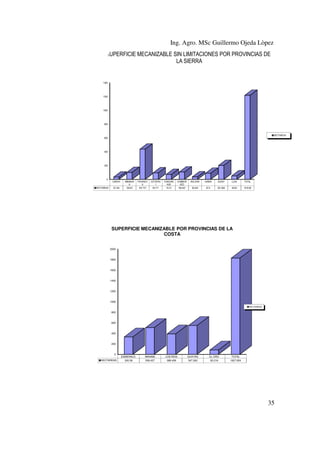 Ing. Agro. MSc Guillermo Ojeda Lòpez
S

UPERFICIE MECANIZABLE SIN LIMITACIONES POR PROVINCIAS DE
LA SIERRA

1400

1200

1000

800

HECTAREAS
600

400

200

0
CARCHI
HECTAREAS

33.104

IMBABUR
A
100.63

PICHINCH
A
437.731

COTOPAX
I
93.711

TUNGURA
HUA
70.73

CHIMBOR
AZO
106.407

BOLIVAR

CAÑAR

AZUAY

LOJA

TOTAL

36.244

87.9

201.993

49.63

1218.08

SUPERFICIE MECANIZABLE POR PROVINCIAS DE LA
COSTA
2000

1800

1600

1400

1200

1000
HECTAREAS

800

600

400

200

0
HECTAREAS

ESMERALD.
330.58

MANABI
508.437

LOS RIOS
388.458

GUAYAS
547.263

EL ORO
83.216

TOTAL
1827.954

35

 