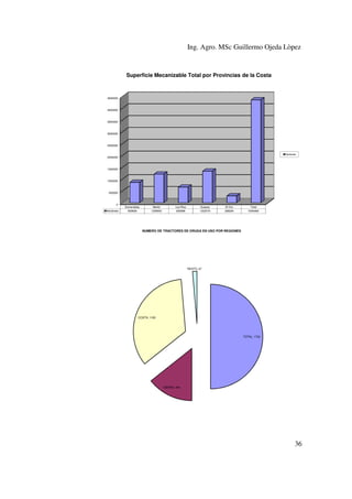 Ing. Agro. MSc Guillermo Ojeda Lòpez

Superficie Mecanizable Total por Provincias de la Costa

4500000

4000000

3500000

3000000

2500000
Hectáreas

2000000

1500000

1000000

500000

0
Hectáreas

Esmeraldas
859658

Manbí
1208950

Los Ríos
656998

Guayas
1332579

El Oro
288284

Total
4346469

NUMERO DE TRACTORES DE ORUGA EN USO POR REGIONES

RESTO, 47

COSTA, 1183

TOTAL, 1724

SIERRA, 494

36

 