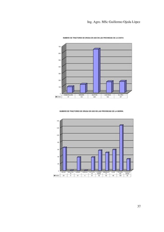 Ing. Agro. MSc Guillermo Ojeda Lòpez

NUMERO DE TRACTORES DE ORUGA EN USO EN LAS PROVINCIAS DE LA COSTA

700

600

500

400

300

200

100

0
Series1

ESMERALDAS
87

MANABI
123

GUAYAS
645

LOS RIOS
162

EL ORO
167

NUMERO DE TRACTORES DE ORUGA EN USO EN LAS PROVINCIAS DE LA SIERRA

140

120

100

80

60

40

20

0
Series1

AZUAY
64

BOLOVA
R
0

CAÑAR

CARCHI

37

0

COTOPA
XI
37

CHIMBO
RAZO
56

IMBABUR
A
50

LOJA
58

PICHINC
HA
126

TUNGUR
AGUA
32

37

 