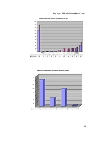 Ing. Agro. MSc Guillermo Ojeda Lòpez
NUMERO DE TRACTORES DE ORUGA POR TAMAÑO DE LAS UPAs
2000

1800

1600

1400

1200

1000

800

600

400

200

0
TOTAL

De 1 a
De 3 a
De 5 a
Menos de 1
menos de 2 menos de 5 menos de
ha
has
has
10 has

De 10 a
menos de
20 has

De 20 a
menos de
50 has

De 50 a
menos de
100 has

De 100 a
De 200 has
menos de
o mas
200 has

No. de UPAS

1405

32

12

29

35

99

189

171

194

229

415

No. de tractores

1724

32

12

29

38

111

200

195

228

282

596

NUMERO DE UPAs QUE UTILIZAN TRACTORES DE ORUGA, POR REGIONES

1600

1400

1200

1000

800

600

400

200

0
Series1

TOTAL
1405

SSIERRA
446

COSTA
917

RESTO
42

38

 