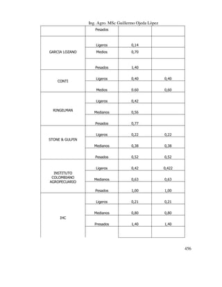 Ing. Agro. MSc Guillermo Ojeda Lòpez
Pesados

Ligeros

1,40

Ligeros

0,40

0,40

0.60

0,60

Ligeros

0,42

Medianos

0,56

Pesados

0,77

Ligeros

0,22

0,22

Medianos

0,38

0,38

Pesados

0,52

0,52

Ligeros

0,42

0,422

Medianos

0,63

0,63

Pesados

1,00

1,00

Ligeros

0,21

0,21

Medianos

RINGELMAN

0,70

Medios

CONTI

Medios

Pesados

GARCIA LOZANO

0,14

0,80

0,80

Presados

1,40

1,40

STONE & GULPIN

INSTITUTO
COLOMBIANO
AGROPECUARIO

IHC

456

 
