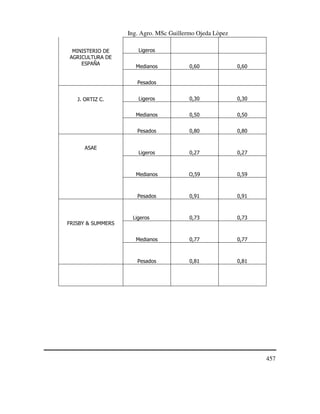 Ing. Agro. MSc Guillermo Ojeda Lòpez
MINISTERIO DE
AGRICULTURA DE
ESPAÑA

Ligeros
Medianos

0,60

0,60

Ligeros

0,30

0,30

Medianos

0,50

0,50

Pesados

0,80

0,80

Ligeros

0,27

0,27

Medianos

O,59

0,59

Pesados

0,91

0,91

0,73

0,73

Medianos

0,77

0,77

Pesados

0,81

0,81

Pesados
J. ORTIZ C.

ASAE

Ligeros
FRISBY & SUMMERS

457

 