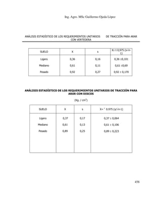Ing. Agro. MSc Guillermo Ojeda Lòpez

ANÁLISIS ESTADÍSTICO DE LOS REQUERIMIENTOS UNITARIOS
CON VERTEDERA

DE TRACCIÓN PARA ARAR

SUELO

X

s

X± t 0,975 (s√n1)

Ligero

0,36

0,16

0,36 ±0,101

Mediano

0,61

0,11

0,61 ±0,69

Pesado

0,92

0,27

0,92 ± 0,170

ANÁLISIS ESTADÍSTICO DE LOS REQUERIMIENTOS UNITARIOS DE TRACCIÓN PARA
ARAR CON DISCOS
(Kg. / cm2)
t

SUELO

X

s

Ligero

0,37

0,17

0,37 ± 0,064

Mediano

0,61

0,13

0,61 ± 0,106

Pesado

0,89

0,25

0,89 ± 0,223

X=

0.975 (s/√n-1)

458

 