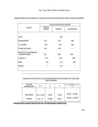 Ing. Agro. MSc Guillermo Ojeda Lòpez

REQUERIMIENTOS UNITARIOS DE TRACCION PARA RASTRAR SEGÚN VARIOS INVESTIGADORES

TIPO DE RASTRA DE DISCOS
ACCION
SIMPLE

AUTOR

HUNT

TANDEM

-

BUCKINGHAM

418

145

G. LOZANO

EXCENTRICA

-

419

158

600

264

550

STONE & GULPIN

194

238

---

INSTITUTO COLOMBIANO
AGROPECUARIO

150

268

596

J.ORTIZ C.

132

ASAE

265

306

149

595

---

FRISBY

417
275

---

ANALISIS ESTADISTICO DE LOS REQUERIMIENTOS UNITARIOS DE TRACCION
PARA SEMBRAR
TIPO DE
SEMBRADORA

U.T.

X

s

PRECISION

Kg. / surco

70,00

14,08

COMUN

Kg. / m.

139,86

20,62

X ± t 0,975 (s / √n1)

70,00 ± 14,086
139,86 ± 20,628

PRINCIPALES CARACTERISTICAS DE LAS MAQUINAS AGRICOLAS.

459

 