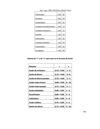 Ing. Agro. MSc Guillermo Ojeda Lòpez
Pulverizador

0.90

35

Rozadora

0.95

20

Guadañadora

0.95

20

Cortadora-acondicionadora

0.90

15

Cortadora-hileradora

0.90

15

Rastrillo

1.00

15

Enfardadora

1.00

30

Cortadora Picadora

1.00

20

Cosechadora

0.90

20

Enrolladora

1.00

30

Valores de “r” y de “v” para usar en la formula de Frank

Maquina

r

v

Arado de vertedera

0.75 – 0.90

4-8

Arado de discos

0.75 – 0.90

5—8

Arado de discos pesados

0.70 – 0.90

3-5

Arado-rastra liviano

0.80 – 0.90

6 - 10

Arado-rastra pesado

0.75 – 0.90

4-7

Arado subsolador

0.80 – 0.95

1-5

Escarificador

0.80 – 0.90

4-6

Cultivadora

0.80 – 0.90

4-8

Arado rotativo

0.75 – 0.90

2-6

Rastra de discos

0.75 – 0.90

5 - 10

464

 
