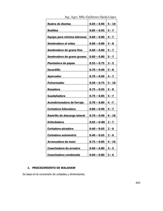 Ing. Agro. MSc Guillermo Ojeda Lòpez
Rastra de dientes

0.65 – 0.90

5 - 10

Rodillos

0.85 – 0.95

5-7

Equipo para mínima labranza

0.60 – 0.80

4-7

Sembradora al voleo

0.60 – 0.80

5-8

Sembradora de grano fino

0.60 – 0.80

5-7

Sembradora de grano grueso

0.60 – 0.80

5-7

Plantadora de papas

0.55 – 0.75

3-5

Escardillo

0.70 – 0.90

5-8

Aporcador

0.70 – 0.90

4-7

Pulverizador

0.50 – 0.75

5 - 10

Rozadora

0.75 – 0.95

5-8

Guadañadora

0.75 – 0.85

5-7

Acondicionadora de forraje

0.70 – 0.80

4 -7

Cortadora-hileradora

0.80 – 0.90

5-7

Rastrillo de descarga lateral

0.70 – 0.90

6 - 10

Enfardadora

0.65 – 0-80

2-7

Cortadora-picadora

0.40 – 0.65

2-6

Cortadora automotriz

0.40 – 0.65

2-6

Arrancadora de mani

0.75 – 0.85

4 - 10

Cosechadora de arrastre

0.60 – 0.80

3-5

Cosechadora combinada

0.60 – 0.80

3-6

1. PROCEDIMIENTO DE WALSHAW
Se basa en la conversión de unidades y dimensiones.

465

 