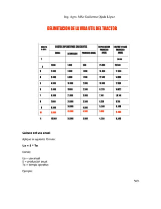 Ing. Agro. MSc Guillermo Ojeda Lòpez

DELIMITACION DE LA VIDA UTIL DEL TRACTOR

VIDA UTIL
EN AÑOS

COSTOS OPERATIIVOS CRECIENTES
ANUAL

ACUMULADO

PROMEDIO ANUAL

DEPRECIACION
PROMEDIO
ANUAL

1

COSTOS TOTALES
PROMEDIO
ANUAL
50.000

1.000

1.000

500

25.000

3

2.000

3.000

1.000

16.,666

17.6,66

4

3.000

6.000

1.500

12.500

14.000

5

4.000

10.000

2.000

10.000

12.000

6

5.000

15000

2.500

8..333

10.833

7

6.000

21.000

3.000

7.140

1.0.140

8

7.000

28.000

3.500

6.250

9.750

5..560

9..560

2

36.000

4.000

25.500

9

8.000

10

9.000

45.000

4.500

5.000

9..500

11

10.000

55.000

5.000

4..550

9.,500

Cálculo del uso anual
Aplique la siguiente fórmula:
Ua = S * To
Donde:
Ua – uso anual
S = producción anual
To = tiempo operativo
Ejemplo:

509

 