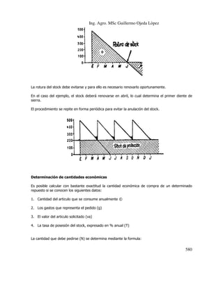 Ing. Agro. MSc Guillermo Ojeda Lòpez

La rotura del stock debe evitarse y para ello es n
necesario renovarlo oportunamente.
En el caso del ejemplo, el stock deberá renovarse en abril, lo cual determina el primer diente de
sierra.
El procedimiento se repite en forma periódica para evitar la anulación del stock.

Determinación de cantidades económicas
s
Es posible calcular con bastante exactitud la cantidad económica de compra de un determinado
repuesto si se conocen los siguientes datos:
1. Cantidad del articulo que se consume anualmente ©
2. Los gastos que representa el pedido (g)
3. El valor del articulo solicitado (va)
l
4. La tasa de posesión del stock, expresado en % anual (T)

La cantidad que debe pedirse (N) se determina mediante la formula:

580

 