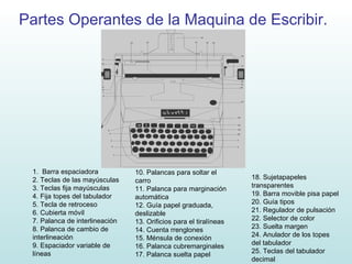 1.  Barra espaciadora 2. Teclas de las mayúsculas 3. Teclas fija mayúsculas 4. Fija topes del tabulador 5. Tecla de retroceso 6. Cubierta móvil 7. Palanca de interlineación 8. Palanca de cambio de  interlineación 9. Espaciador variable de  líneas 10. Palancas para soltar el carro 11. Palanca para marginación automática 12. Guía papel graduada, deslizable 13. Orificios para el tiralíneas 14. Cuenta rrenglones 15. Ménsula de conexión 16. Palanca cubremarginales 17. Palanca suelta papel 18. Sujetapapeles transparentes 19. Barra movible pisa papel 20. Guía tipos 21. Regulador de pulsación 22. Selector de color 23. Suelta margen 24. Anulador de los topes del tabulador 25. Teclas del tabulador decimal Partes Operantes de la Maquina de Escribir. 