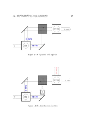 1.2. EXPERIMENTOS COM ELÉTRONS 17
B DZ M 50%
D 50%
COR B 100%
Figura 1.2.9: Aparelho com espelhos
B DZ M 50%
D50%
COR B 50%
P50%!
DZM100%
Figura 1.2.10: Aparelho com espelhos
 