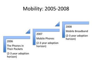 Mobility: 2005-2008 