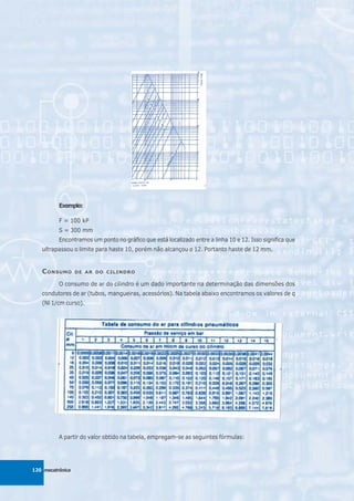 Exemplo:

          F = 100 kP
          S = 300 mm
          Encontramos um ponto no gráfico que está localizado entre a linha 10 e 12. Isso significa que
   ultrapassou o limite para haste 10, porém não alcançou o 12. Portanto haste de 12 mm.


   C ONSUMO       DE AR DO CILINDRO

          O consumo de ar do cilindro é um dado importante na determinação das dimensões dos
   condutores de ar (tubos, mangueiras, acessórios). Na tabela abaixo encontramos os valores de q
   (Nl 1/cm curso).




          A partir do valor obtido na tabela, empregam-se as seguintes fórmulas:




120 mecatrônica
 