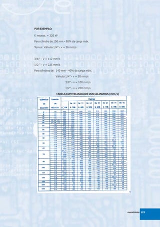 POR EXEMPLO:

F. necess. = 320 kP

Para cilindro de 100 mm - 80% da carga máx.

Temos: Válvula 1/4" - v = 56 mm/s



3/8 " - v = 112 mm/s

1/2 “ - v = 225 mm/s

Para cilindros de 140 mm - 40% da carga máx.

                 Válvula 1/4" - v = 50 mm/s

                        3/8" - v = 100 mm/s

                        1/2" - v = 200 mm/s

                 TABELA COM VELOCIDADE DOS CILINDROS (mm/s)




                                                              mecatrônica 123
 
