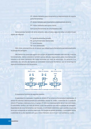 CF: cilindro hidráulico para travamento ou destravamento do suporte
                                porta-ferramentas;

                                CT: cilindro hidráulico para travamento ou destravamento da torre;

                                MT: motor hidráulico para girar a torre;

                                torre porta-ferramentas de uma fresadora CNC.

          Vamos precisar também de vários sensores, cada um deles capaz de indicar um determinado
   estado da máquina:

                                FT: porta-ferramentas travado;
                                FD: porta-ferramentas destravado;
                                TT: torre travada;
                                TD: torre destravada.
          Além disso, precisaremos de um sensor que indique qual a ferramenta que está atualmente
   na posição de usinagem.

          Não iremos nos preocupar agora com os tipos de sensores utilizados nem com seu modo de
   funcionamento. Vamos considerar também que as válvulas responsáveis pelos movimentos dos
   cilindros e do motor hidráulico são todas acionadas por meio de solenóides. Os sensores e os
   solenóides das válvulas são ligados ao controlador (Comando Numérico), que se encarrega da
   lógica de funcionamento do mecanismo.




          O mecanismo funciona da seguinte maneira:

          O solenóide S1 é acionado. O pistão do cilindro CF se retrai e a ferramenta é destravada. O
   sensor FD informa o destravamento ao controlador. Aciona-se, então, o solenóide S4. O pistão do
   cilindro CT avança e destrava a torre. O sensor DT informa o destravamento da torre ao controlador.
   O controlador verifica, por meio do sensor, qual a ferramenta que está na posição de usinagem.
   Dependendo da nova ferramenta a ser trocada, o controlador determina qual o sentido de giro da
   torre que corresponde ao caminho mais curto. Em função do sentido escolhido, o controlador aciona
   o solenóide S2 ou S3, fazendo com que o motor hidráulico da torre gire num sentido ou noutro.




132 mecatrônica
 