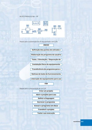 BLOCO PARALELO NA – NF




Passos para a automação de um equipamento com CLPs

                               INICIO


                Definição dos pontos de entrada e


               Elaboração do programa do usuário


                Teste / Simulação / Depuração do


                Instalação física do equipamento


                Transferência do programa para o


               Rotinas de teste de funcionamento


               Liberação do equipamento para uso


                                 FIM


Etapas para a programação de um CLP
                          Criar um projeto

                     Abrir o projeto para uso

                        Definir a linguagem

                       Escrever o programa

                   Gravar o programa em disco

                        Transferir o projeto

                       Testar sua execução




                                                     mecatrônica 315
 