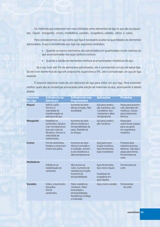 Os materiais que costumam ser mais utilizados como elementos de liga no aço são os seguin-
tes: níquel, manganês, cromo, molibdênio, vanádio, tungstênio, cobalto, silício e cobre.

      Para considerarmos um aço como aço-liga é necessário avaliar as quantidades de elementos
adicionados. O aço é considerado aço-liga nas seguintes condições:

              • Quando os outros elementos são adicionados em quantidades muito maiores do
              que as encontradas nos aços-carbono comuns

              •   Quando a adição de elementos melhora as propriedades mecânicas do aço.

          Se o aço tiver até 5% de elementos adicionados, ele é considerado um aço de baixa liga.
Se ele tiver elementos de liga em proporções superiores a 5%, ele é considerado um aço de liga
especial.

      É possível adicionar mais de um elemento de liga para obter um aço-liga. Para entender
melhor quais são as mudanças provocadas pela adição de materiais no aço, acompanhe a tabela
abaixo:

Elemento          Influência na          Influências nas         Aplicações           Produtos
de Liga           Estrutura              Propriedades
Níquel            Refina o grão.         Aumento da resis-       Aço para constru-    Peças para automo-
                  Diminui a              tência à tração. Alta   ção mecânica. Aço    veis.Utensílios do-
                  velocidade de          ductilidade             inoxidável. Aço      mésticos. Caixas
                  transformação na                               resistente a altas   para tratamento
                  estrutura do aço.                              temperaturas         térmico
Manganês          Estabiliza os          Aumento da resis-       Aço para constru-    Peças para
                  carbonetos. Ajuda a    tência mecânica e       ção mecânica         automóveis e peças
                  criar microestrutura   temperabilidade da                           para uso geral
                  dura por meio de       peça. Resistência                            em engenharia
                  têmpera. Diminui a     ao choque                                    mecânica
                  velocidade de
                  resfriamento.
Cromo             Forma carbonetos.      Aumento da resis-       Aços para cons-      Produtos para
                  Acelera o crescimen-   tência à corrosão e     trução mecânica.     indústria química;
                  mento dos grãos.       à oxidação. Aumen-      Aços-ferramenta.     talheres; válvulas e
                                         to da resistência a     Aços inoxidáveis     peças para fornos.
                                         altas temperaturas                           Ferramentas de
                                                                                      corte
Molibdênio
                  Influência na          Alta dureza ao          Aços-ferramenta.     Ferramentas de
                  estabilização do       rubro. Aumento de       Aço cromo-níquel.    corte
                  carboneto.             resistência à tração.
                                         Aumento de              Substituto do
                                         temperabilidade         tungstênio em
                                                                 aços rápidos
Vanádio           Inibe o crescimento    Maior resistência       Aços cromo-vanádio   Ferramentas
                  dos grãos.             mecânica. Maior                                 de corte
                  Forma                  tenacidade e
                  carbonetos.            temperabilidade.
                                         Resistência à fadiga
                                         e à abrasão




                                                                                             mecatrônica 43
 