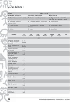 Tabelas da Parte I
NOME:                                                        PROFESSOR:
Problemas de conduta                 Problemas com material                 Nível de ajuda
A. Recusa-se a executar a tarefa     A. Quebrou ou destruiu material        A. Organização do material foi
                                                                            suficiente para executar a tarefa
B. Apresenta hetero ou               B. Explora de maneira inadequada       B. Apoio verbal
autoagressão
C. Dispersividade                    C. Executa a tarefa e derruba          C. Demonstrar a tarefa
                                     material
D. Outros                            D. Outros                              D. Apoio físico



      Atividades           Pré-         Data        Probl.       Probl.      Nível de           Data     Obs.
                         requisito    Avaliação    Conduta       Material     ajuda           fixação
                                                      AVD
Alimentar-se usando
                         0 - 12
os dedos para pegar
                         meses
a comida
Beber segurando o        0 - 12
copo                     meses
Comer utilizando          1-2
uma colher                anos
Comer utilizando a
                          1-2
colher de forma
                          anos
adequada
Beber segurando
um copo com as            1-2
duas mãos de              anos
forma adequada
Tirar as meias            1-2
dos pés                   anos
Distinguir comestível
de não comestível         1-2
(não utilizar nada        anos
tóxico)
Comer com garfo           2-3
                          anos
Vestir a blusa            2-3
                          anos
Vestir calças             2-3
                          anos
Uso de banheiro           2-3
                          anos
Enxaguar a mão            2-3
                          anos
Abotoar e                 2-3
desabotoar                anos




38                                                       DIFICULDADES ACENTUADAS DE APRENDIZAGEM • AUTISMO
 