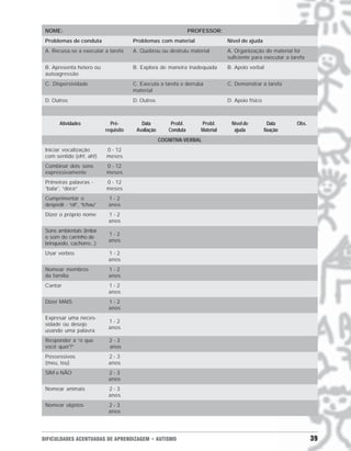 NOME:                                                             PROFESSOR:
 Problemas de conduta                    Problemas com material                  Nível de ajuda
 A. Recusa-se a executar a tarefa        A. Quebrou ou destruiu material         A. Organização do material foi
                                                                                 suficiente para executar a tarefa
 B. Apresenta hetero ou                  B. Explora de maneira inadequada        B. Apoio verbal
 autoagressão
 C. Dispersividade                       C. Executa a tarefa e derruba           C. Demonstrar a tarefa
                                         material
 D. Outros                               D. Outros                               D. Apoio físico



        Atividades             Pré-         Data          Probl.      Probl.      Nível de           Data     Obs.
                             requisito    Avaliação      Conduta      Material     ajuda           fixação
                                                      COGNITIVA-VERBAL
 Iniciar vocalização         0 - 12
 com sentido (oh!, ah!)      meses
 Combinar dois sons          0 - 12
 expressivamente             meses
 Primeiras palavras -        0 - 12
 “bala”, “doce”              meses
 Cumprimentar e               1-2
 despedir - “oi!”, “tchau”    anos
 Dizer o próprio nome         1-2
                              anos
 Sons ambientais (imitar
                              1-2
 o som do carrinho de
                              anos
 brinquedo, cachorro...)
 Usar verbos                  1-2
                              anos
 Nomear membros               1-2
 da família                   anos
 Cantar                       1-2
                              anos
 Dizer MAIS                   1-2
                              anos
 Expresar uma neces-
                              1-2
 sidade ou desejo
                              anos
 usando uma palavra
 Responder a “o que           2-3
 você quer?”                  anos
 Possessivos                  2-3
 (meu, teu)                   anos
 SIM e NÃO                    2-3
                              anos
 Nomear animais               2-3
                              anos
 Nomear objetos               2-3
                              anos




DIFICULDADES ACENTUADAS DE APRENDIZAGEM • AUTISMO                                                                    39
 