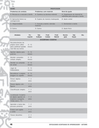 NOME:                                                         PROFESSOR:
Problemas de conduta                  Problemas com material                 Nível de ajuda
A. Recusa-se a executar a tarefa      A. Quebrou ou destruiu material        A. Organização do material foi
                                                                             suficiente para executar a tarefa
B. Apresenta hetero ou                B. Explora de maneira inadequada       B. Apoio verbal
autoagressão
C. Dispersividade                     C. Executa a tarefa e derruba          C. Demonstrar a tarefa
                                      material
D. Outros                             D. Outros                              D. Apoio físico



      Atividades            Pré-         Data        Probl.       Probl.      Nível de           Data     Obs.
                          requisito    Avaliação    Conduta       Material     ajuda           fixação
                                             DESEMPENHO COGNITIVO
Reconhecimento do
próprio nome (olhar       0 - 12
para o professor quando   meses
este fala seu nome)

Apontar objetos para      0 - 12
pedi-los                  meses

Atender comandos          0 - 12
verbais simples           meses

Atender ao comando        0 - 12
de sentar                 meses

Jogar de                  0 - 12
PARA/ANDA                 meses

Reconhecer a própria      0 - 12
imagem no espelho         meses

Parear objetos             1-2
comuns                     anos

Parear objetos com         1-2
figuras                    anos

Classificação simples      1-2
                           anos

Localização receptiva
de objetos (apontar em     1-2
resposta à pergunta        anos
“Onde está o...?”)

Aprender o nome das        1-2
pessoas próximas           anos

Frases com sujeito         1-2
e verbo                    anos

Parear desenhos            2-3
                           anos




46                                                        DIFICULDADES ACENTUADAS DE APRENDIZAGEM • AUTISMO
 