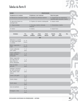 Tabelas da Parte II
 NOME:                                                        PROFESSOR:
 Problemas de conduta                 Problemas com material                 Nível de ajuda
 A. Recusa-se a executar a tarefa     A. Quebrou ou destruiu material        A. Organização do material foi
                                                                             suficiente para executar a tarefa
 B. Apresenta hetero ou               B. Explora de maneira inadequada       B. Apoio verbal
 autoagressão
 C. Dispersividade                    C. Executa a tarefa e derruba          C. Demonstrar a tarefa
                                      material
 D. Outros                            D. Outros                              D. Apoio físico



       Atividades           Pré-         Data        Probl.       Probl.      Nível de           Data     Obs.
                          requisito    Avaliação    Conduta       Material     ajuda           fixação
                                                       AVD
 Alimentar-se usando
                          0 - 12
 os dedos para pegar
                          meses
 a comida

 Beber segurando o        0 - 12
 copo                     meses

 Comer utilizando          1-2
 uma colher                anos

 Comer utilizando a
                           1-2
 colher de forma
                           anos
 adequada

 Beber segurando
 um copo com as            1-2
 duas mãos de              anos
 forma adequada
 Tirar as meias            1-2
 dos pés                   anos

 Distinguir comestível
 de não comestível         1-2
 (não utilizar nada        anos
 tóxico)
 Comer com garfo           2-3
                           anos
 Vestir a blusa            2-3
                           anos

 Vestir calças             2-3
                           anos

 Uso de banheiro           2-3
                           anos

 Enxaguar a mão            2-3
                           anos




DIFICULDADES ACENTUADAS DE APRENDIZAGEM • AUTISMO                                                                49
 