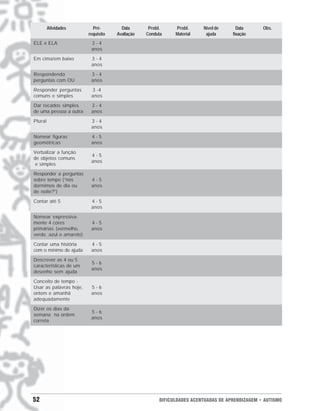 Atividades        Pré-        Data       Probl.    Probl.     Nível de      Data      Obs.
                         requisito   Avaliação   Conduta    Material    ajuda      fixação
ELE e ELA                 3-4
                          anos

Em cima/em baixo          3-4
                          anos

Respondendo               3-4
perguntas com OU          anos

Responder perguntas       3 -4
comuns e simples          anos

Dar recados simples       3-4
de uma pessoa a outra     anos

Plural                    3-4
                          anos

Nomear figuras            4-5
geométricas               anos

Verbalizar a função
                          4-5
de objetos comuns
                          anos
 e simples

Responder a perguntas
sobre tempo (“nós         4-5
dormimos de dia ou        anos
de noite?”)

Contar até 5              4-5
                          anos

Nomear expressiva-
mente 4 cores             4-5
primárias (vermelho,      anos
verde, azul e amarelo)

Contar uma história       4-5
com o mínimo de ajuda     anos

Descrever as 4 ou 5
                          5-6
características de um
                          anos
desenho sem ajuda

Conceito de tempo -
Usar as palavras hoje,    5-6
ontem e amanhã            anos
adequadamente

Dizer os dias da
                          5-6
semana na ordem
                          anos
correta




52                                                    DIFICULDADES ACENTUADAS DE APRENDIZAGEM • AUTISMO
 