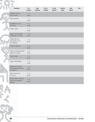 Atividades          Pré-        Data       Probl.    Probl.     Nível de      Data      Obs.
                        requisito   Avaliação   Conduta    Material    ajuda      fixação

Posição em pé –          1-2
tocar os pés             anos

Abrir gavetas            1-2
                         anos

Equilibrar-se em         1-2
um pé só                 anos

Chutar bola              2-3
                         anos

Pular e tocar objeto     2-3
suspenso 10 vezes        anos

Jogar bola em
                         2-3
uma caixa a 1m
                         anos
de distância

Cabo de guerra           5-6
                         anos

Pular de lado batendo    5-6
palmas no ritmo          anos

Pular corda              5-6
                         anos

Jogar amarelinha         5-6
                         anos

Seguir um circuito
                         5-6
com obstáculos mais
                         anos
complexos

Pular dentro de          5-6
um saco                  anos

Andar sobre o banco
                         5-6
sueco carregando
                         anos
objetos




56                                                   DIFICULDADES ACENTUADAS DE APRENDIZAGEM • AUTISMO
 