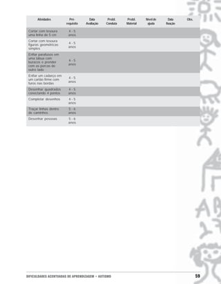 Atividades         Pré-        Data       Probl.   Probl.     Nível de     Data    Obs.
                        requisito   Avaliação   Conduta   Material    ajuda     fixação

 Cortar com tesoura      4-5
 uma linha de 5 cm       anos
 Cortar com tesoura
                         4-5
 figuras geométricas
                         anos
 simples
 Enfiar parafusos em
 uma tábua com
                         4-5
 buracos e prender
                         anos
 com as porcas do
 outro lado
 Enfiar um cadarço em
                         4-5
 um cartão firme com
                         anos
 furos nas bordas
 Desenhar quadrados      4-5
 conectando 4 pontos     anos
 Completar desenhos      4-5
                         anos
 Traçar linhas dentro    5-6
 de caminhos             anos
 Desenhar pessoas        5-6
                         anos




DIFICULDADES ACENTUADAS DE APRENDIZAGEM • AUTISMO                                                59
 