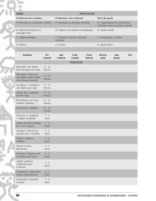 NOME:                                                          PROFESSOR:
Problemas de conduta                   Problemas com material                 Nível de ajuda
A. Recusa-se a executar a tarefa       A. Quebrou ou destruiu material        A. Organização do material foi
                                                                              suficiente para executar a tarefa
B. Apresenta hetero ou                 B. Explora de maneira inadequada       B. Apoio verbal
autoagressão
C. Dispersividade                      C. Executa a tarefa e derruba          C. Demonstrar a tarefa
                                       material
D. Outros                              D. Outros                              D. Apoio físico



      Atividades             Pré-         Data        Probl.       Probl.      Nível de           Data     Obs.
                           requisito    Avaliação    Conduta       Material     ajuda           fixação
                                                    PERCEPÇÃO
Descobrir um objeto        0 - 12
(tirar um pano de cima)    meses

Descobrir o local de
                           0 - 12
um objeto vendo aonde
                           meses
uma pessoa aponta

Localizar e recuperar      0 - 12
um objeto que caiu         meses

Pegar doce embaixo         0 - 12
de um copo                 meses

Reconhecer um som          0 - 12
familiar (telefone...)     meses

Associação auditiva        0 - 12
                           meses

Procurar e recuperar        1-2
1 objeto desejado           anos

Achar um doce embaixo       1-2
de 1 em 3 copos             anos

Arrumar 4 blocos de         1-2
acordo com o modelo         anos

Parear 3 figuras            2-3
simples                     anos

Parear 3 sons               2-3
diferentes                  anos

Encaixar 3 figuras nos      2-3
3 buracos da caixa          anos

Copiar padrões
                            3-4
compostos por
                            anos
5 blocos
Classificar 3 diferentes    3-4
formas geométricas          anos

Discriminar tamanho         3-4
e forma                     anos




60                                                         DIFICULDADES ACENTUADAS DE APRENDIZAGEM • AUTISMO
 