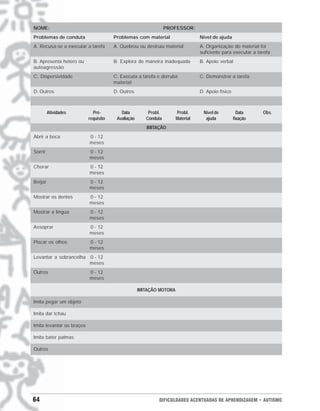 NOME:                                                            PROFESSOR:
Problemas de conduta                   Problemas com material                    Nível de ajuda
A. Recusa-se a executar a tarefa       A. Quebrou ou destruiu material           A. Organização do material foi
                                                                                 suficiente para executar a tarefa
B. Apresenta hetero ou                 B. Explora de maneira inadequada          B. Apoio verbal
autoagressão
C. Dispersividade                      C. Executa a tarefa e derruba             C. Demonstrar a tarefa
                                       material
D. Outros                              D. Outros                                 D. Apoio físico



         Atividades          Pré-         Data          Probl.        Probl.      Nível de           Data     Obs.
                           requisito    Avaliação      Conduta        Material     ajuda           fixação
                                                       IMITAÇÃO
Abrir a boca               0 - 12
                           meses
Sorrir                     0 - 12
                           meses
Chorar                     0 - 12
                           meses
Beijar                     0 - 12
                           meses
Mostrar os dentes          0 - 12
                           meses
Mostrar a língua           0 - 12
                           meses
Assoprar                   0 - 12
                           meses
Piscar os olhos            0 - 12
                           meses
Levantar a sobrancelha     0 - 12
                           meses
Outros                     0 - 12
                           meses

                                                    IMITAÇÃO MOTORA

Imita pegar um objeto

Imita dar tchau

Imita levantar os braços

Imita bater palmas

Outros




64                                                          DIFICULDADES ACENTUADAS DE APRENDIZAGEM • AUTISMO
 