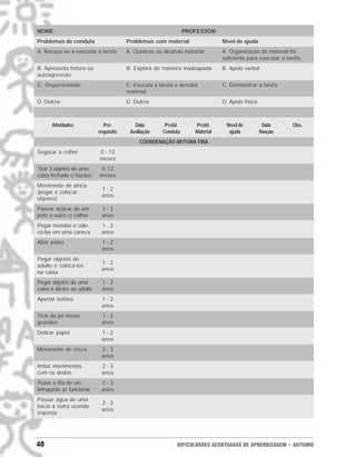 40 DIFICULDADES ACENTUADAS DE APRENDIZAGEM • AUTISMO
NOME: PROFESSOR:
Problemas de conduta Problemas com material Nível de ajuda
A. Recusa-se a executar a tarefa A. Quebrou ou destruiu material A. Organização do material foi
suficiente para executar a tarefa
B. Apresenta hetero ou B. Explora de maneira inadequada B. Apoio verbal
autoagressão
C. Dispersividade C. Executa a tarefa e derruba C. Demonstrar a tarefa
material
D. Outros D. Outros D. Apoio físico
Atividades Pré- Data Probl. Probl. Nível de Data Obs.
requisito Avaliação Conduta Material ajuda fixação
COORDENAÇÃO MOTORA FINA
Segurar a colher 0 - 12
meses
Tirar 3 objetos de uma 0-12
caixa fechada c/ buraco meses
Movimento de pinça
1 - 2
(pegar e colocar
anos
objetos)
Passar açúcar de um 1 - 2
pote a outro c/ colher anos
Pegar moedas e colo- 1 - 2
cá-las em uma caneca anos
Abrir potes 1 - 2
anos
Pegar objetos do
1 - 2
adulto e colocá-los
anos
na caixa
Pegar objetos de uma 1 - 2
caixa e dá-los ao adulto anos
Apertar botões 1 - 2
anos
Tirar do pé meias 1 - 2
grandes anos
Dobrar papel 1 - 2
anos
Movimento de rosca 2 - 3
anos
Imitar movimentos 2 - 3
com os dedos anos
Puxar a fita de um 2 - 3
brinquedo p/ funcionar anos
Passar água de uma
2 - 3
bacia a outra usando
anos
esponja
 