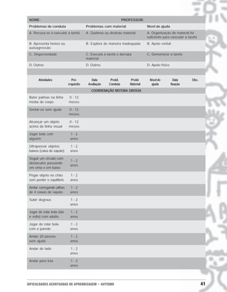 DIFICULDADES ACENTUADAS DE APRENDIZAGEM • AUTISMO 41
NOME: PROFESSOR:
Problemas de conduta Problemas com material Nível de ajuda
A. Recusa-se a executar a tarefa A. Quebrou ou destruiu material A. Organização do material foi
suficiente para executar a tarefa
B. Apresenta hetero ou B. Explora de maneira inadequada B. Apoio verbal
autoagressão
C. Dispersividade C. Executa a tarefa e derruba C. Demonstrar a tarefa
material
D. Outros D. Outros D. Apoio físico
Atividades Pré- Data Probl. Probl. Nível de Data Obs.
requisito Avaliação Conduta Material ajuda fixação
COORDENAÇÃO MOTORA GROSSA
Bater palmas na linha 0 - 12
média do corpo meses
Sentar-se sem ajuda 0 - 12
meses
Alcançar um objeto 0 - 12
acima da linha visual meses
Jogar bola com 1 - 2
alguém anos
Ultrapassar objetos 1 - 2
baixos (caixa de sapato) anos
Seguir um circuito com
1 - 2
obstáculos passando
anos
em cima e em baixo
Pegar objeto no chão 1 - 2
sem perder o equilíbrio anos
Andar carregando pilhas 1 - 2
de 4 caixas de sapato anos
Subir degraus 1 - 2
anos
Jogar de rolar bola (ida 1 - 2
e volta) com adulto anos
Jogar de rolar bola 1 - 2
com a parede anos
Andar 20 passos 1 - 2
sem ajuda anos
Andar de lado 1 - 2
anos
Andar para trás 1 - 2
anos
 