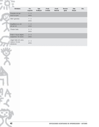 42 DIFICULDADES ACENTUADAS DE APRENDIZAGEM • AUTISMO
Atividades Pré- Data Probl. Probl. Nível de Data Obs.
requisito Avaliação Conduta Material ajuda fixação
Posição em pé - 1 - 2
tocar os pés anos
Abrir gavetas 1 - 2
anos
Equilibrar-se em 1 - 2
um pé só anos
Chutar bola 2 - 3
anos
Pular e tocar objeto 2 - 3
suspenso 10 vezes anos
Jogar bola em uma
2 - 3
caixa a 1m de
anos
distância
 