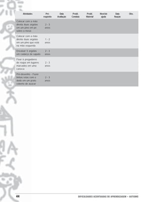 44 DIFICULDADES ACENTUADAS DE APRENDIZAGEM • AUTISMO
Atividades Pré- Data Probl. Probl. Nível de Data Obs.
requisito Avaliação Conduta Material ajuda fixação
Colocar com a mão
direita duas argolas 2 - 3
em um pino em pé anos
sobre a mesa
Colocar com a mão
direita duas argolas 1 - 2
em um pino que está anos
na mão esquerda
Encaixar 5 argolas 2 - 3
em cadarço de sapato anos
Fixar 6 pregadores
de roupa em lugares 2 - 3
marcados em uma anos
caneca
Pré-desenho - Fazer
linhas retas com o 2 - 3
dedo em um prato anos
coberto de açúcar
 