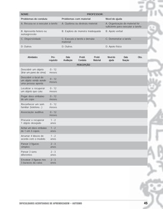 DIFICULDADES ACENTUADAS DE APRENDIZAGEM • AUTISMO 45
NOME: PROFESSOR:
Problemas de conduta Problemas com material Nível de ajuda
A. Recusa-se a executar a tarefa A. Quebrou ou destruiu material A. Organização do material foi
suficiente para executar a tarefa
B. Apresenta hetero ou B. Explora de maneira inadequada B. Apoio verbal
autoagressão
C. Dispersividade C. Executa a tarefa e derruba C. Demonstrar a tarefa
material
D. Outros D. Outros D. Apoio físico
Atividades Pré- Data Probl. Probl. Nível de Data Obs.
requisito Avaliação Conduta Material ajuda fixação
PERCEPÇÃO
Descobrir um objeto 0 - 12
(tirar um pano de cima) meses
Descobrir o local de
0 - 12
um objeto vendo aonde
meses
uma pessoa aponta
Localizar e recuperar 0 - 12
um objeto que caiu meses
Pegar doce embaixo 0 - 12
de um copo meses
Reconhecer um som 0 - 12
familiar (telefone...) meses
Associação auditiva 0 - 12
meses
Procurar e recuperar 1 - 2
1 objeto desejado anos
Achar um doce embaixo 1 - 2
de 1 em 3 copos anos
Arrumar 4 blocos de 1 - 2
acordo com o modelo anos
Parear 3 figuras 2 - 3
simples anos
Parear 3 sons 2 - 3
diferentes anos
Encaixar 3 figuras nos 2 - 3
3 buracos da caixa anos
 