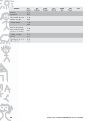 50 DIFICULDADES ACENTUADAS DE APRENDIZAGEM • AUTISMO
Atividades Pré- Data Probl. Probl. Nível de Data Obs.
requisito Avaliação Conduta Material ajuda fixação
Abotoar e 2 - 3
desabotoar anos
Servir bebida de uma 3 - 4
jarra em um copo anos
Escovar dentes 3 - 4
anos
Vestir-se em determi-
3 - 4
nado tempo (contado
anos
com timer ou relógio)
Preparar comidas 4 - 5
simples anos
Tomar banho de forma 5 - 6
independente anos
 
