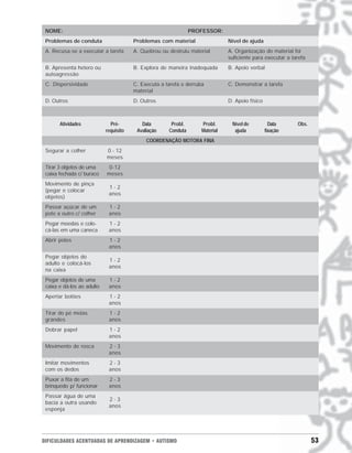 DIFICULDADES ACENTUADAS DE APRENDIZAGEM • AUTISMO 53
NOME: PROFESSOR:
Problemas de conduta Problemas com material Nível de ajuda
A. Recusa-se a executar a tarefa A. Quebrou ou destruiu material A. Organização do material foi
suficiente para executar a tarefa
B. Apresenta hetero ou B. Explora de maneira inadequada B. Apoio verbal
autoagressão
C. Dispersividade C. Executa a tarefa e derruba C. Demonstrar a tarefa
material
D. Outros D. Outros D. Apoio físico
Atividades Pré- Data Probl. Probl. Nível de Data Obs.
requisito Avaliação Conduta Material ajuda fixação
COORDENAÇÃO MOTORA FINA
Segurar a colher 0 - 12
meses
Tirar 3 objetos de uma 0-12
caixa fechada c/ buraco meses
Movimento de pinça
1 - 2
(pegar e colocar
anos
objetos)
Passar açúcar de um 1 - 2
pote a outro c/ colher anos
Pegar moedas e colo- 1 - 2
cá-las em uma caneca anos
Abrir potes 1 - 2
anos
Pegar objetos do
1 - 2
adulto e colocá-los
anos
na caixa
Pegar objetos de uma 1 - 2
caixa e dá-los ao adulto anos
Apertar botões 1 - 2
anos
Tirar do pé meias 1 - 2
grandes anos
Dobrar papel 1 - 2
anos
Movimento de rosca 2 - 3
anos
Imitar movimentos 2 - 3
com os dedos anos
Puxar a fita de um 2 - 3
brinquedo p/ funcionar anos
Passar água de uma
2 - 3
bacia a outra usando
anos
esponja
 