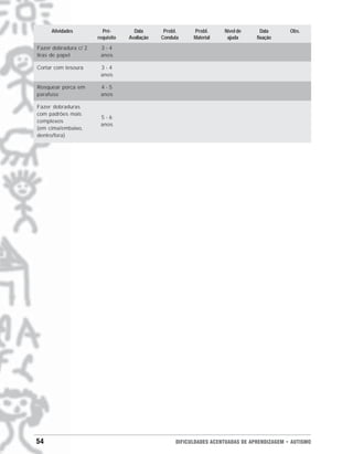 54 DIFICULDADES ACENTUADAS DE APRENDIZAGEM • AUTISMO
Atividades Pré- Data Probl. Probl. Nível de Data Obs.
requisito Avaliação Conduta Material ajuda fixação
Fazer dobradura c/ 2 3 - 4
tiras de papel anos
Cortar com tesoura 3 - 4
anos
Rosquear porca em 4 - 5
parafuso anos
Fazer dobraduras
com padrões mais
5 - 6
complexos
anos
(em cima/embaixo,
dentro/fora)
 