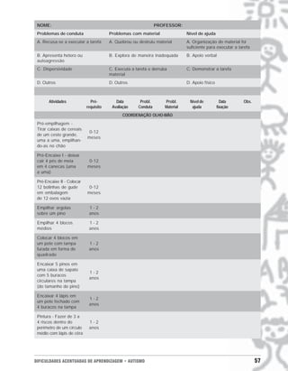 DIFICULDADES ACENTUADAS DE APRENDIZAGEM • AUTISMO 57
NOME: PROFESSOR:
Problemas de conduta Problemas com material Nível de ajuda
A. Recusa-se a executar a tarefa A. Quebrou ou destruiu material A. Organização do material foi
suficiente para executar a tarefa
B. Apresenta hetero ou B. Explora de maneira inadequada B. Apoio verbal
autoagressão
C. Dispersividade C. Executa a tarefa e derruba C. Demonstrar a tarefa
material
D. Outros D. Outros D. Apoio físico
Atividades Pré- Data Probl. Probl. Nível de Data Obs.
requisito Avaliação Conduta Material ajuda fixação
COORDENAÇÃO OLHO-MÃO
Pré-empilhagem -
Tirar caixas de cereais
0-12
de um cesto grande,
meses
uma a uma, empilhan-
do-as no chão
Pré-Encaixe I - deixar
cair 4 pés de meia 0-12
em 4 canecas (uma meses
a uma)
Pré-Encaixe II - Colocar
12 bolinhas de gude 0-12
em embalagem meses
de 12 ovos vazia
Empilhar argolas 1 - 2
sobre um pino anos
Empilhar 4 blocos 1 - 2
médios anos
Colocar 4 blocos em
um pote com tampa 1 - 2
furada em forma de anos
quadrado
Encaixar 5 pinos em
uma caixa de sapato
1 - 2
com 5 buracos
anos
circulares na tampa
(do tamanho do pino)
Encaixar 4 lápis em
1 - 2
um pote fechado com
anos
4 buracos na tampa
Pintura - Fazer de 3 a
4 riscos dentro do 1 - 2
perímetro de um círculo anos
médio com lápis de cêra
 