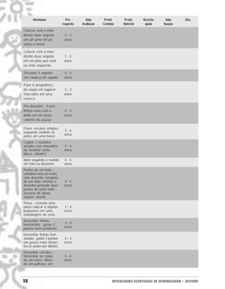 58 DIFICULDADES ACENTUADAS DE APRENDIZAGEM • AUTISMO
Atividades Pré- Data Probl. Probl. Nível de Data Obs.
requisito Avaliação Conduta Material ajuda fixação
Colocar com a mão
direita duas argolas 2 - 3
em um pino em pé anos
sobre a mesa
Colocar com a mão
direita duas argolas 1 - 2
em um pino que está anos
na mão esquerda
Encaixar 5 argolas 2 - 3
em cadarço de sapato anos
Fixar 6 pregadores
de roupa em lugares 2 - 3
marcados em uma anos
caneca
Pré-desenho - Fazer
linhas retas com o 2 - 3
dedo em um prato anos
coberto de açúcar
Fazer encaixe simples
3 - 4
seguindo modelo (4
anos
pinos em uma base)
Copiar 3 modelos
simples com massinha 3 - 4
de modelar (bola, anos
bloco, cilindro)
Idem seguindo o modelo 3 - 4
em foto ou desenho anos
Partes de um todo –
cartolina risco no meio,
com desenho completo
de um lado, montar o 3 - 4
desenho juntando duas anos
partes do outro lado
(escova de dente,
sapato, maçã)
Pinça - Usando uma
pinça colocar 6 objetos 3 - 4
pequenos em uma anos
embalagem de ovos
Desenhar linhas
3 - 4
horizontais - juntar 2
anos
pontos bem próximos
Desenhar linhas hori-
zontais - juntar 2 pontos 3 - 4
um pouco mais distan- anos
tes (e assim por diante)
Desenhar círculos –
Desenhar as rodas 3 - 4
de um carro, olhos anos
de um palhaço, etc.
 