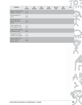 DIFICULDADES ACENTUADAS DE APRENDIZAGEM • AUTISMO 61
Atividades Pré- Data Probl. Probl. Nível de Data Obs.
requisito Avaliação Conduta Material ajuda fixação
Montar quebra-cabeça 3 - 4
simples – 4 peças anos
Discriminação de 3 - 4
cores anos
Parear figuras em
3 - 4
papel com blocos
anos
por cor
Imitar repetição de 3 - 4
sons (palmas, sino) anos
Jogar dominó (parear 4 - 5
e esperar a vez) anos
Seqüenciar formas 4 - 5
conforme um padrão anos
Parear objetos com
5 - 6
palavra escrita e
anos
dizer o nome
 