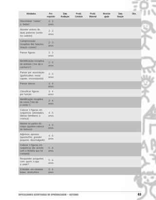 DIFICULDADES ACENTUADAS DE APRENDIZAGEM • AUTISMO 63
Atividades Pré- Data Probl. Probl. Nível de Data Obs.
requisito Avaliação Conduta Material ajuda fixação
Discriminar “comer” 2 - 3
e “beber” anos
Atender ordens de
2 - 3
duas palavras (senta
anos
na cadeira)
Compreensão
2 - 3
receptiva das funções
anos
(maçã->comer)
Parear figuras 2 - 3
anos
Identificação receptiva
2 - 3
de animais (“me dá o
anos
cachorro”)
Parear por associação
2 - 3
(garfo/colher, meia/
anos
sapato, escova/pasta)
Parear blocos 3 - 4
anos
Classificar figuras 3 - 4
por função anos
Identificação receptiva
3 - 4
de cores (“me dá
anos
o verde.”)
Colocar 3 figuras em
seqüência (atividades 4 - 5
diárias familiares à anos
criança)
Montar as partes do
4 - 5
corpo (quebra-cabeça
anos
de boneco)
Adjetivos opostos
4 - 5
(quente/frio, grande/
anos
pequeno, doce/salgado)
Colocar 3 figuras em
seqüência (de acordo 5 - 6
com a história que foi anos
contada)
Responder perguntas
5 - 6
com: quem, o que
anos
e onde?
Entender: em cima/em 5 - 6
baixo, dentro/fora anos
 