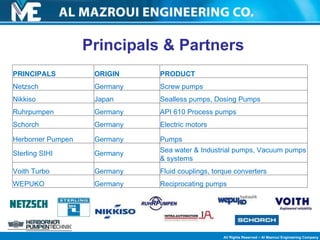Principals & Partners  PRINCIPALS ORIGIN PRODUCT Netzsch Germany Screw pumps Nikkiso Japan Sealless pumps, Dosing Pumps Ruhrpumpen Germany API 610 Process pumps Schorch Germany Electric motors Herborner Pumpen Germany Pumps Sterling SIHI Germany Sea water & Industrial pumps, Vacuum pumps & systems Voith Turbo Germany Fluid couplings, torque converters WEPUKO Germany Reciprocating pumps 