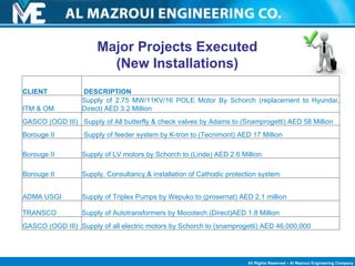 Major Projects Executed (New Installations) CLIENT DESCRIPTION ITM & OM Supply of 2.75 MW/11KV/16 POLE Motor By Schorch (replacement to Hyundai, Direct) AED 3.2 Million GASCO (OGD III) Supply of All butterfly & check valves by Adams to (Snamprogetti) AED 58 Million Borouge II  Supply of feeder system by K-tron to (Tecnimont) AED 17 Million  Borouge II Supply of LV motors by Schorch to (Linde) AED 2.6 Million Borouge II Supply, Consultancy,& installation of Cathodic protection system ADMA USGI Supply of Triplex Pumps by Wepuko to (prosernat) AED 2.1 million TRANSCO Supply of Autotransformers by Mocotech (Direct)AED 1.8 Million  GASCO (OGD III) Supply of all electric motors by Schorch to (snamprogetti) AED 46,000,000 