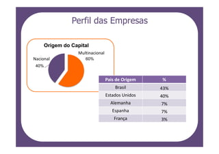 Perfil das Empresas

       Origem do Capital
                    Multinacional
Nacional               60%
 40%


                                    Pais de Origem   %
                                        Brasil       43%
                                    Estados Unidos   40%
                                      Alemanha       7%
                                       Espanha       7%
                                       França        3%
 