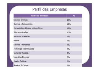 Perfil das Empresas
                       Ramo de atividade            %

Serviços Diversos                             20%

Química e Petroquimica                        17%

Farmacêutico, Higiene e Cosméticos            13%

Telecomunicações                              10%

Alimentos e bebidas                           7%

Bancos                                        7%

Serviços Financeiros                          7%

Tecnologia e Computação                       7%

Comércio Varejista                            3%

Industrias Diversas                           3%

Papel e Celulose                              3%

Serviços de Saúde                             3%
 